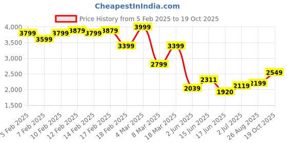 ajio.com asos design Washed Denim Maxi Skirt with Double Split asos design Price History Graph from 5 Feb 2025 to 19 Oct 2025