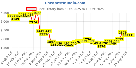 ajio.com asos design Washed Denim Mini sSkirt with Belt asos design Price History Graph from 6 Feb 2025 to 17 Oct 2025