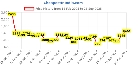 ajio.com asos design Washed Denim Relaxed Shorts asos design Price History Graph from 18 Feb 2025 to 26 Sep 2025