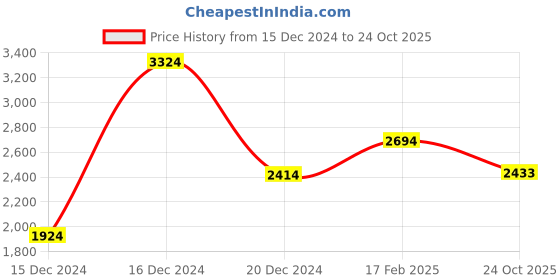 ajio.com asos design Washed Louvre Paris Mini Sweatshirt Dress asos design Price History Graph from 15 Dec 2024 to 24 Oct 2025