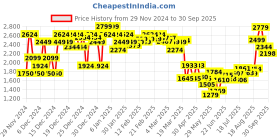 ajio.com asos design Washed Oversized Joggers with Seam Details asos design Price History Graph from 29 Nov 2024 to 30 Sep 2025
