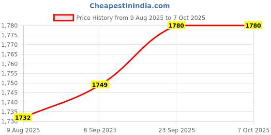 ajio.com asos design Washed Regular Fit Longer Length Jorts asos design Price History Graph from 9 Aug 2025 to 7 Oct 2025