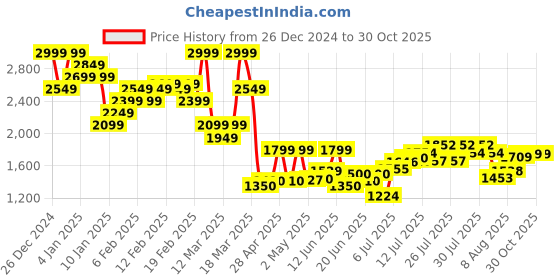 ajio.com asos design Washed Slim Fit Chinos asos design Price History Graph from 26 Dec 2024 to 29 Oct 2025