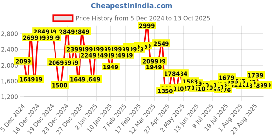 ajio.com asos design Washed Tapered Fit Jeans asos design Price History Graph from 5 Dec 2024 to 12 Oct 2025