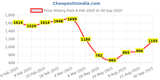 ajio.com asos design Waterproof Stainless Steel Bangle asos design Price History Graph from 6 Feb 2025 to 30 Sep 2025