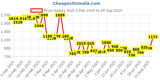ajio.com asos design Waterproof Stainless Steel Bangle with Celestial Design asos design Price History Graph from 5 Feb 2025 to 29 Sep 2025