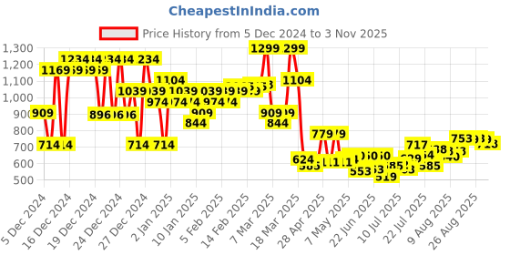 ajio.com asos design Wedding Braces Suspender asos design Price History Graph from 5 Dec 2024 to 3 Nov 2025