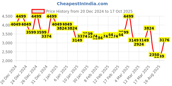 ajio.com asos design Weekend Collective Baggy Fit Jeans asos design Price History Graph from 20 Dec 2024 to 17 Oct 2025