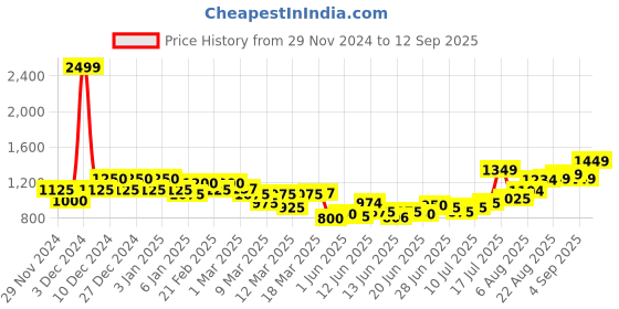 ajio.com asos design Wide Chino Shorts asos design Price History Graph from 29 Nov 2024 to 12 Sep 2025