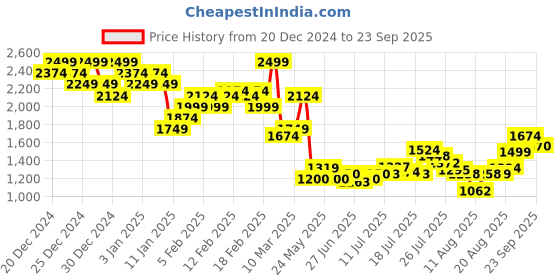 ajio.com asos design Wide Fit Cotton Shorts with Insert Pockets asos design Price History Graph from 20 Dec 2024 to 23 Sep 2025