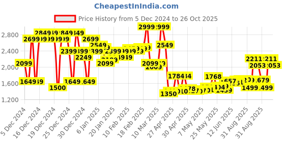 ajio.com asos design Wide-Leg Cocoon Track Pants asos design Price History Graph from 5 Dec 2024 to 26 Oct 2025
