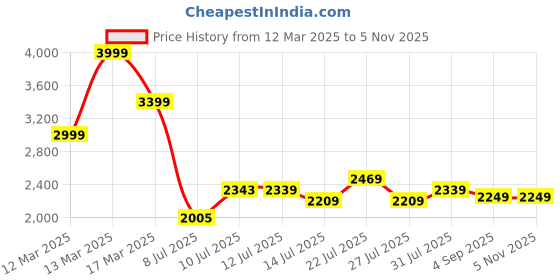 ajio.com asos design Wide-Leg Dad Jeans asos design Price History Graph from 12 Mar 2025 to 2 Nov 2025