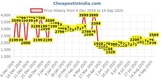 ajio.com asos design Wide-Leg Flat-Front Pants with Belt asos design Price History Graph from 6 Dec 2024 to 14 Sep 2025