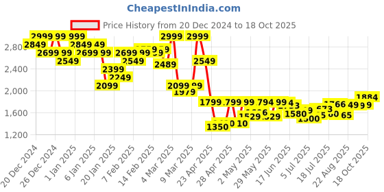 ajio.com asos design Wide Leg Joggers with Insert Pockets asos design Price History Graph from 20 Dec 2024 to 18 Oct 2025
