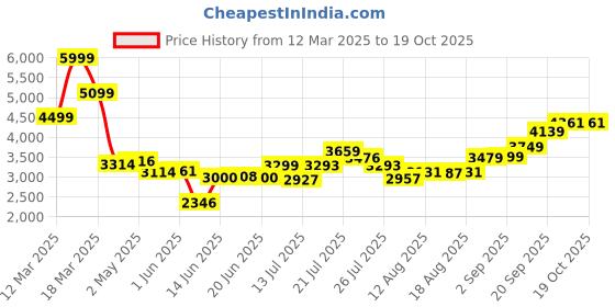 ajio.com asos design Wide-Leg Jumpsuit with Frill Detail asos design Price History Graph from 12 Mar 2025 to 19 Oct 2025