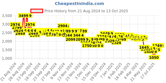 ajio.com asos design Wide Leg Linen Chino Trousers asos design Price History Graph from 21 Aug 2024 to 12 Oct 2025