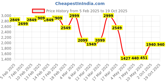 ajio.com asos design Wide-Leg Linen Pull-On Trousers asos design Price History Graph from 5 Feb 2025 to 17 Oct 2025