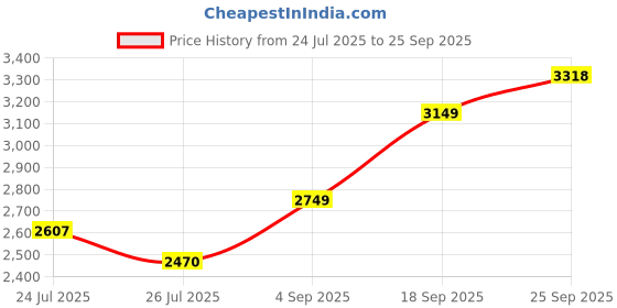 ajio.com asos design Wide-Leg Pants with Insert Pockets asos design Price History Graph from 24 Jul 2025 to 25 Sep 2025