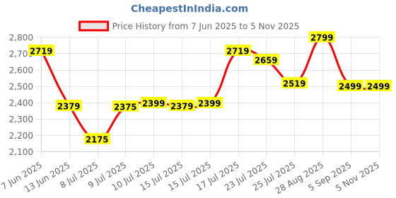 ajio.com asos design Wide-Leg Pleat-Front Trousers asos design Price History Graph from 7 Jun 2025 to 4 Nov 2025