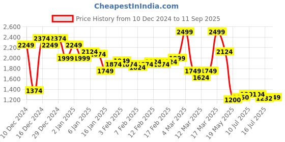 ajio.com asos design Wide-Leg Pleated Pants with Tie-Up Belt asos design Price History Graph from 10 Dec 2024 to 11 Sep 2025