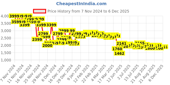 ajio.com asos design Wide-Leg Pull-On Striped Trousers asos design Price History Graph from 7 Nov 2024 to 6 Dec 2025