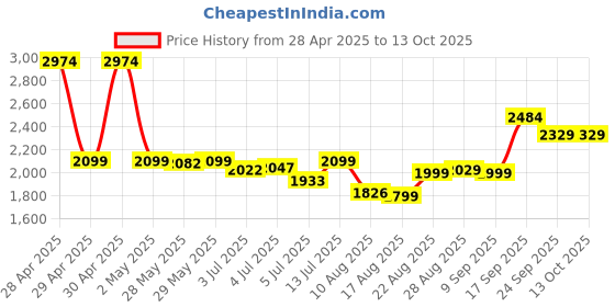 ajio.com asos design Wide-Leg Track Pants with Insert Pockets asos design Price History Graph from 28 Apr 2025 to 13 Oct 2025