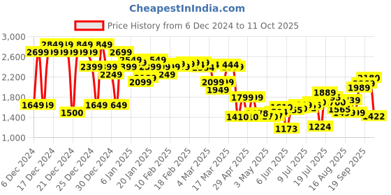 ajio.com asos design Wide-Leg Track Pants with Raw Edge Waistband asos design Price History Graph from 6 Dec 2024 to 11 Oct 2025