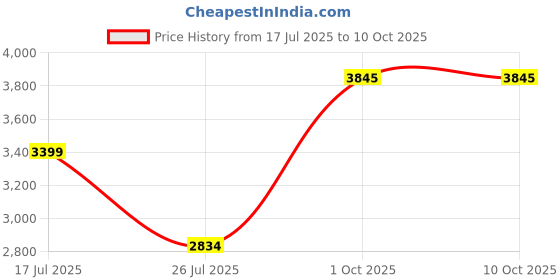 ajio.com asos design Wide-Leg Tuxedo Flat-Front Suit Trousers asos design Price History Graph from 17 Jul 2025 to 9 Oct 2025