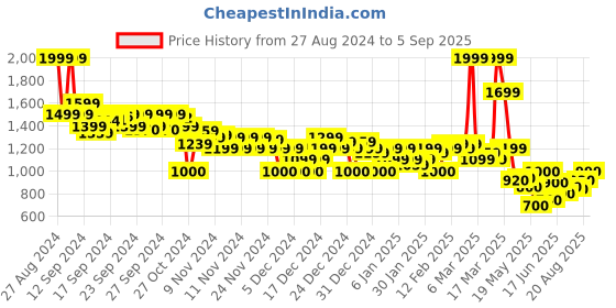 ajio.com asos design Women 3 Drink Graphic Print Crew-Neck Baby T-Shirt asos design Price History Graph from 27 Aug 2024 to 5 Sep 2025