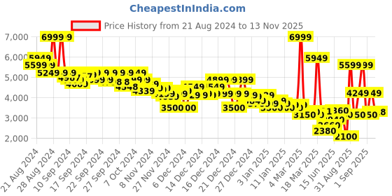 ajio.com asos design Women 80s Glam Regular Fit Biker Jacket asos design Price History Graph from 21 Aug 2024 to 13 Nov 2025