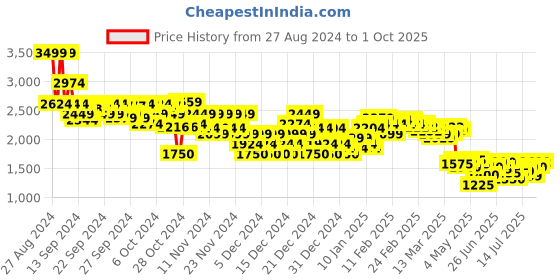 ajio.com asos design Women 90s Hourglass Straight Fit Jeans asos design Price History Graph from 27 Aug 2024 to 1 Oct 2025