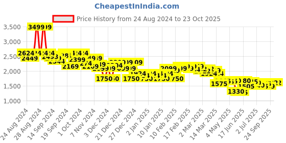 ajio.com asos design Women 90s Polka-Dot Midi A-Line Skirt asos design Price History Graph from 24 Aug 2024 to 23 Oct 2025