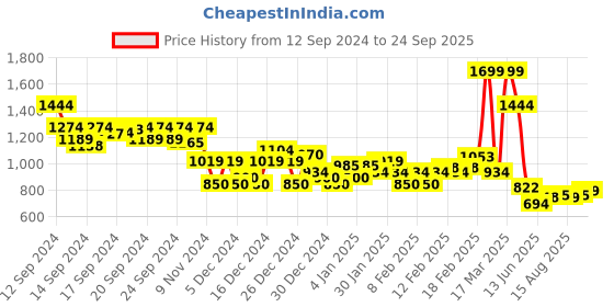 ajio.com asos design Women 90s Snake Pattern Shoulder Bag asos design Price History Graph from 12 Sep 2024 to 24 Sep 2025