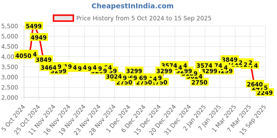 ajio.com asos design Women A-Line Dress with Flutter Sleeves asos design Price History Graph from 5 Oct 2024 to 15 Sep 2025