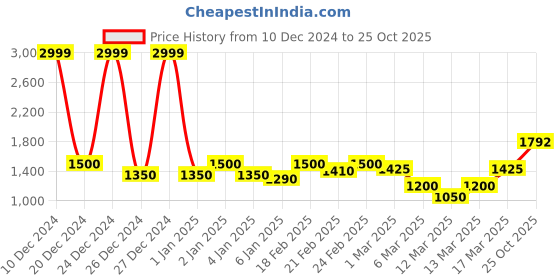 ajio.com asos design Women A-Line Skirt with Elasticated Waist asos design Price History Graph from 10 Dec 2024 to 25 Oct 2025