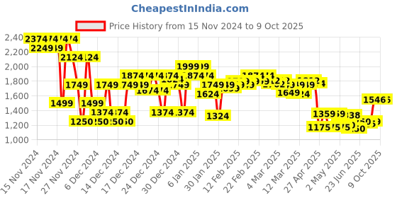ajio.com asos design Women A-Line Skirt with Side-Slits asos design Price History Graph from 15 Nov 2024 to 9 Oct 2025
