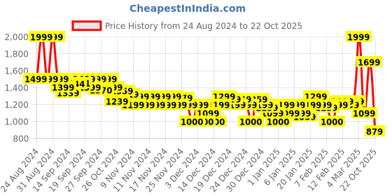 ajio.com asos design Women A-Line Wrap Mini Skirt asos design Price History Graph from 24 Aug 2024 to 22 Oct 2025