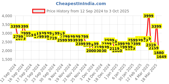 ajio.com asos design Women Accordian Pleat Overlay Mini Dress asos design Price History Graph from 12 Sep 2024 to 3 Oct 2025