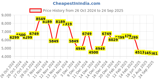 ajio.com asos design Women Animal Print Tiered Dress with Ruffles asos design Price History Graph from 26 Oct 2024 to 24 Sep 2025