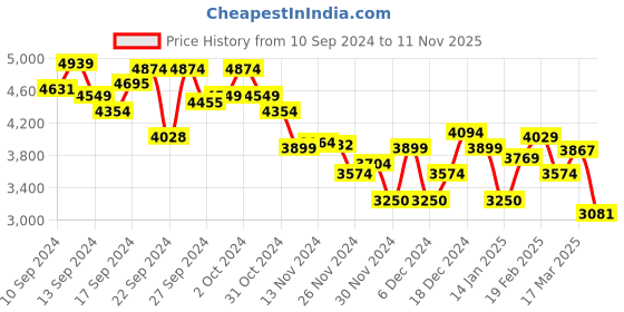 ajio.com asos design Women Asymmetric Bodice Lace Midi Dress asos design Price History Graph from 10 Sep 2024 to 11 Nov 2025