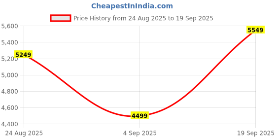 ajio.com asos design Women Asymmetric Slinky Ruched Maxi Dress with Sheer Skirt asos design Price History Graph from 24 Aug 2025 to 19 Sep 2025