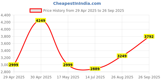 ajio.com asos design Women Baggy Jeans with Rips asos design Price History Graph from 29 Apr 2025 to 26 Sep 2025