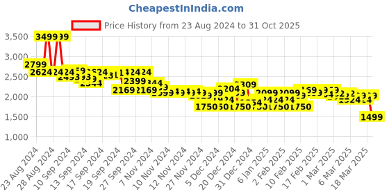 ajio.com asos design Women Barrel Leg Trousers asos design Price History Graph from 23 Aug 2024 to 31 Oct 2025