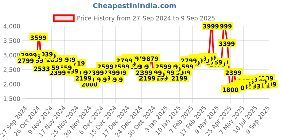 ajio.com asos design Women Barrel Wide-Leg Pleated Pants asos design Price History Graph from 27 Sep 2024 to 9 Sep 2025