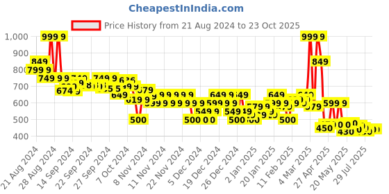 ajio.com asos design Women Basic Legging Shorts asos design Price History Graph from 21 Aug 2024 to 23 Oct 2025