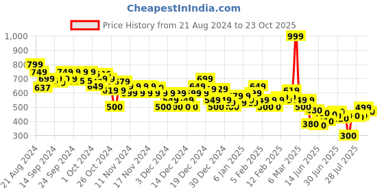 ajio.com asos design Women Basic Legging Shorts asos design Price History Graph from 21 Aug 2024 to 23 Oct 2025