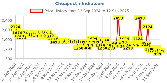 ajio.com asos design Women Beaded Mini Ball Clutch Bag asos design Price History Graph from 12 Sep 2024 to 12 Sep 2025