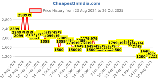 ajio.com asos design Women Bengaline Pedal Pusher Capri Shorts asos design Price History Graph from 23 Aug 2024 to 26 Oct 2025