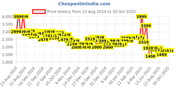ajio.com asos design Women Bias Maxi A-Line Satin Skirt asos design Price History Graph from 23 Aug 2024 to 30 Oct 2025