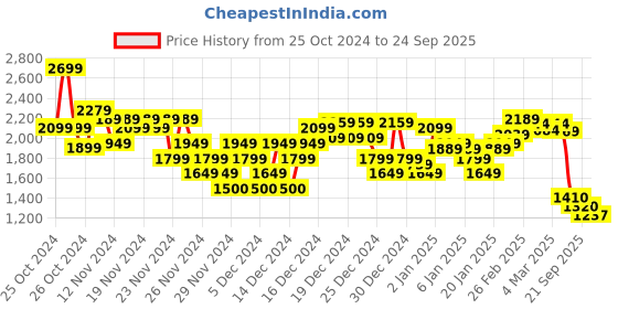 ajio.com asos design Women Bodycon Dress with Side-Slit asos design Price History Graph from 25 Oct 2024 to 24 Sep 2025